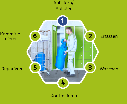 Kreislaufdiagramm, 1: Anliefern/Abholen, 2: Erfassen, 3: Waschen, 4: Kontrollieren, 5: Reparieren, 6: Kommisionieren; innerhalb des Diagramms ein Foto von Nr. 1 - Abholen der Arbeitskleidung